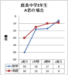 鹿島中学2年生　A君の場合